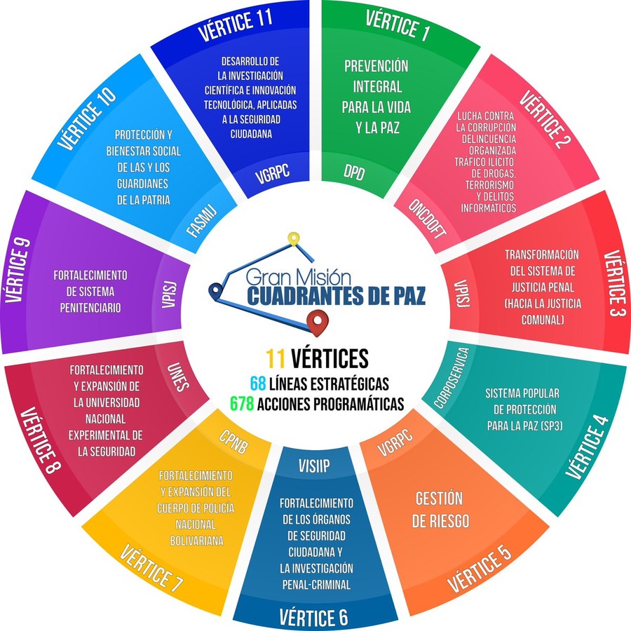 11 Vértices Gran Misión Cuadrantes de Paz